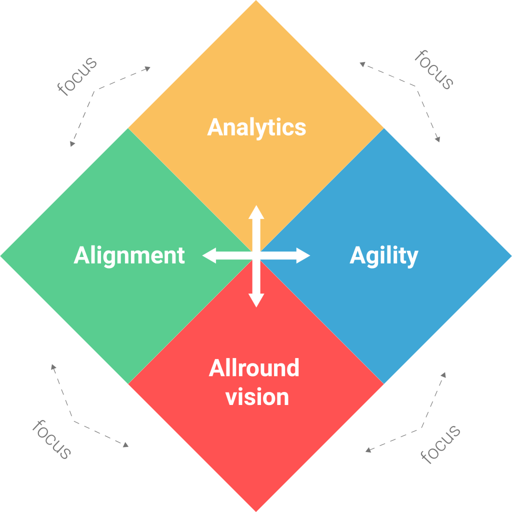 4 sleutelconcepten Intelligente organisaties