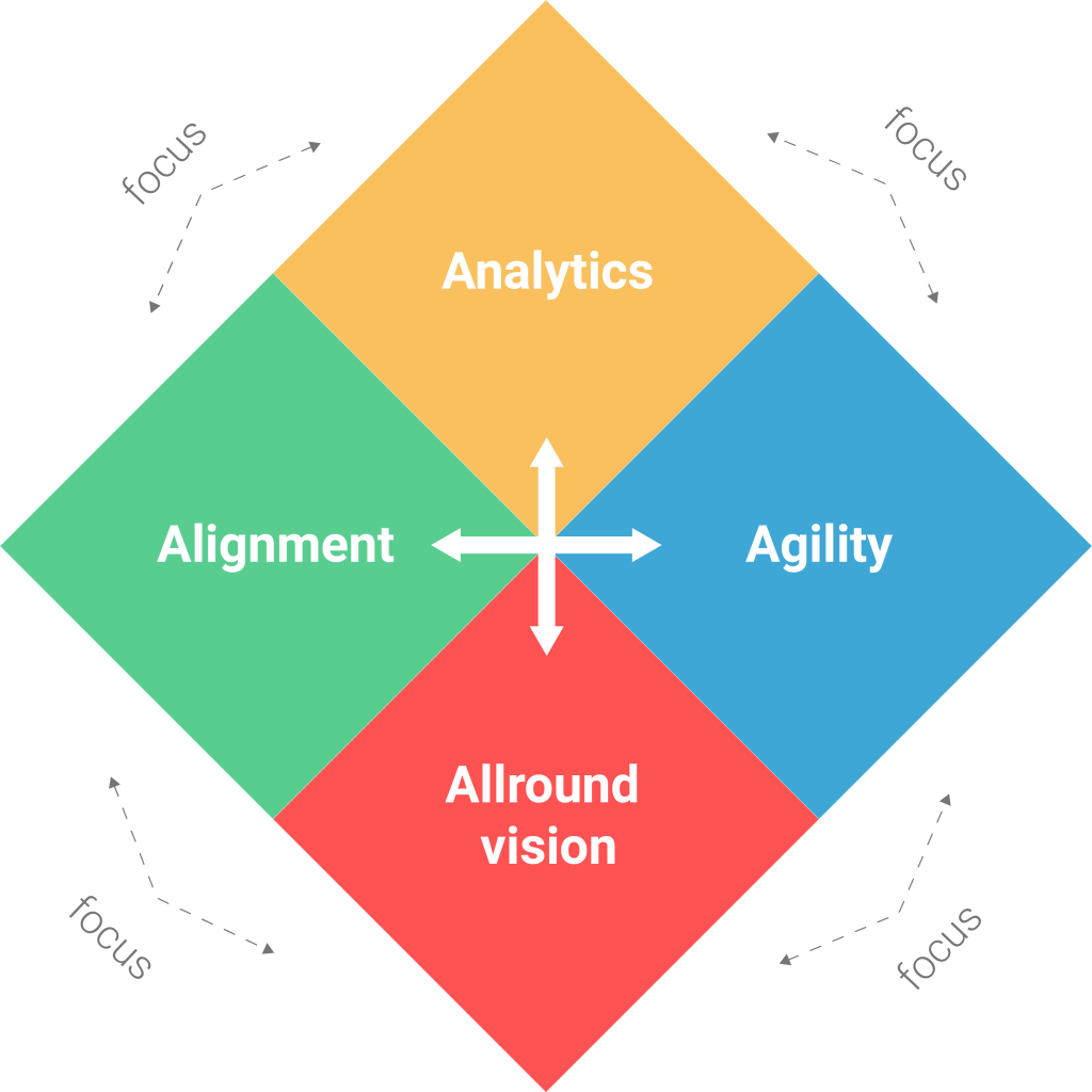 4 sleutelconcepten van de Intelligente Organisatie 4 sleutelconcepten Intelligente organisaties