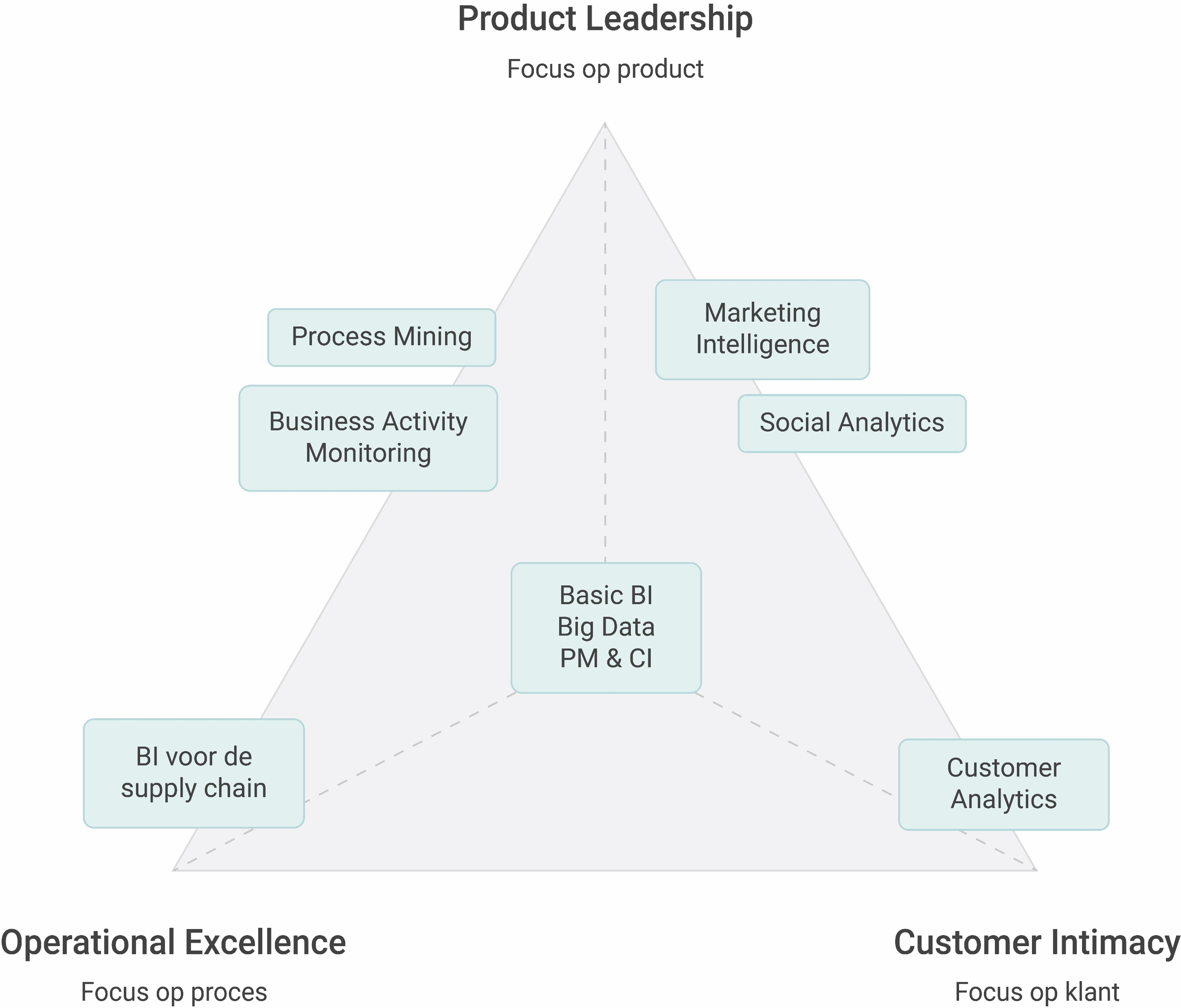Business Intelligence toepassingen geplot of de driehoek van Treacy Wiersma Business Intelligence toepassingen geplot of de driehoek van Treacy Wiersma