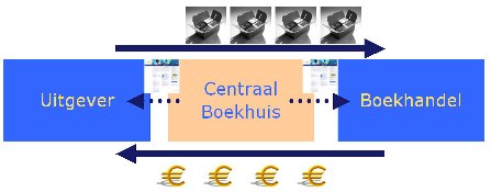 Positionering van Centraal Boekhuis in de keten