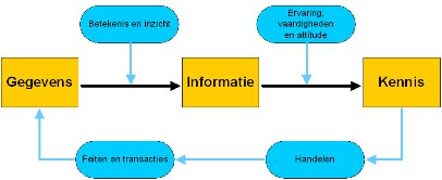 Bij BI draait alles om data