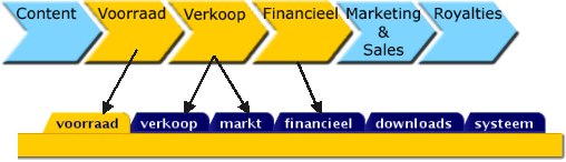 breng de processen in kaart